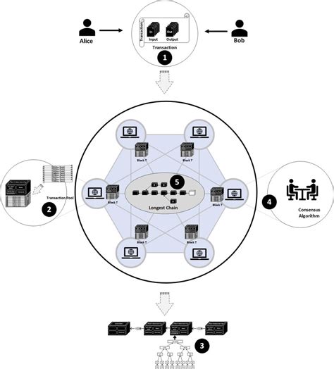 How Blockchain Technology Works 的图像结果