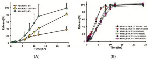 Preparation and Characterization of a Novel Swellable and Floating ...