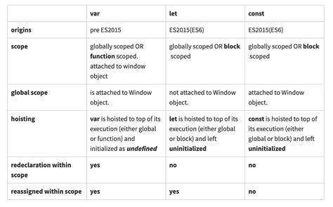 Image result for Let Var Const Difference JavaScript