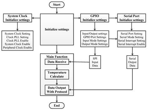 High-Altitude Balloon-Based Sensor System Design and Implementation