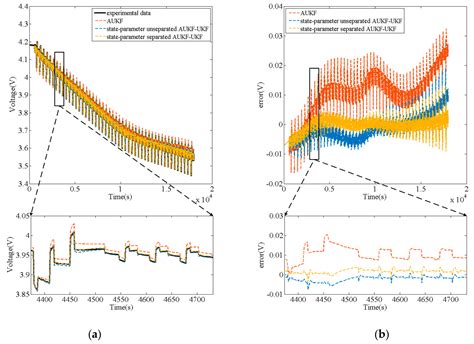 State-Of-Charge Estimation for Lithium-Ion Battery Using Improved DUKF ...