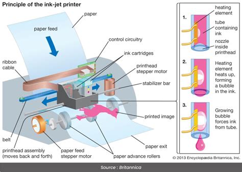 Image result for Inkjet Printer Working Principle