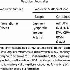 describe two modification anomalies that affect project pdf vascular anomalies classification recommendations