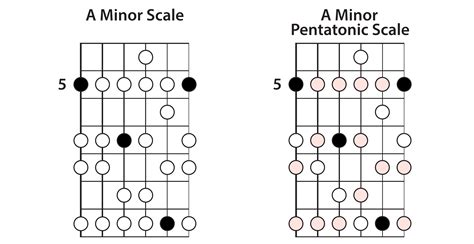 The Minor Pentatonic Scale » Lead Guitar Lessons