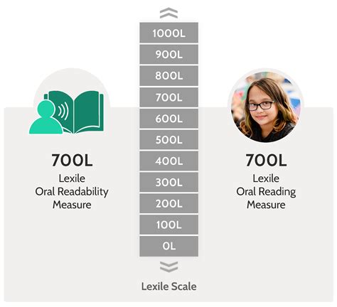 Scholastic Lexile Framework For Reading