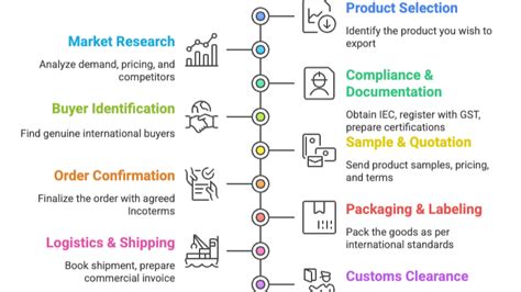 Image result for Export Process India
