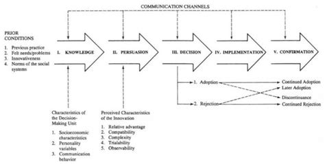 Diffusion of Innovations 的图像结果