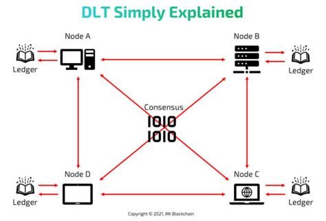 Distributed Ledger Technology Examples 的图像结果