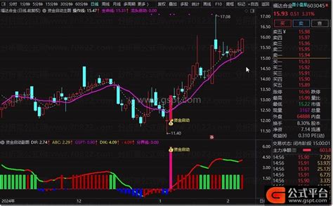 资金启动捉龙头套装指标，捕捉市场热点龙头，主图+副图+选股公式-通达信公式-公式平台网