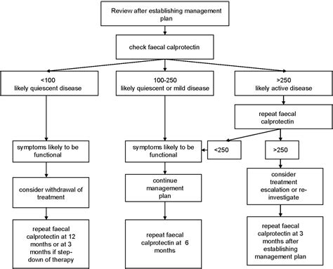 Mapping of Crohn's disease outcomes to faecal calprotectin levels in patients maintained on ...