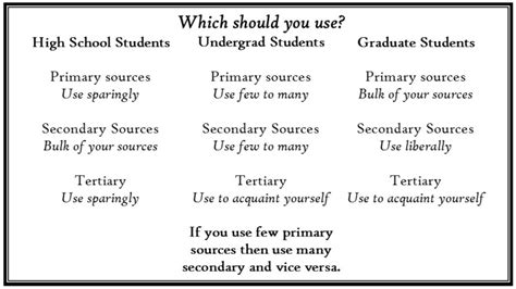 Image result for Types of Sources