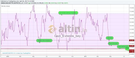 ytd. günlük garm rsi. al denilen yerden alın sat denilen - Yorumlu grafik