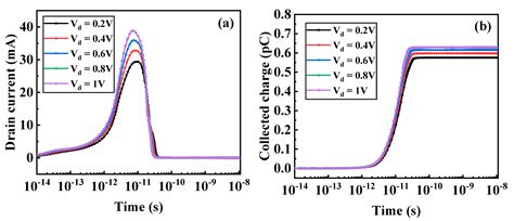 Study on Single Event Effect Simulation in T-Shaped Gate Tunneling ...