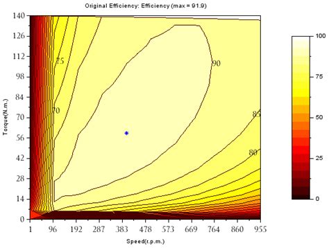 Efficiency map variations