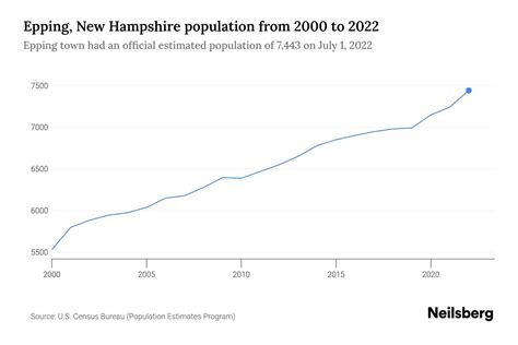 Epping, New Hampshire Population by Year - 2023 Statistics, Facts ...