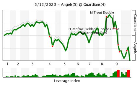 Image result for Win Probability Chart