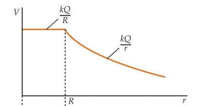 Image result for Electric Potential Spherical Shell