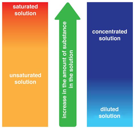Saturated and unsaturated solutions - Zintegrowana Platforma Edukacyjna