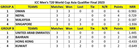 ICC Men’s T20 World Cup Asia Qualifier Final 2023 Points Table: Updated ...