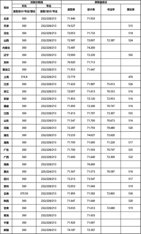 四川美术学院2021年本科艺术类提前批录取分数线_录取线_中国美术高考网