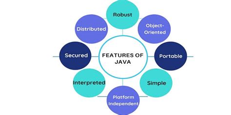 Image result for Overview of Java Programming Language