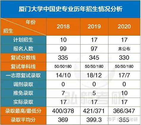 厦门大学2021年正式回归统考 - 知乎