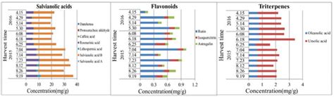 Comparative Analysis of the Major Chemical Constituents in Salvia ...