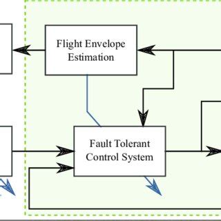 Image result for PFD Process Control Loop