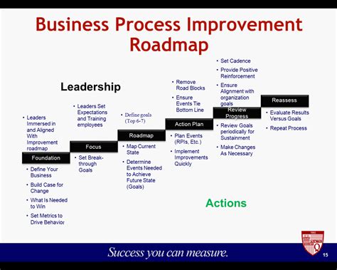 Business process improvement - Leadership & Actions | Process improvement, Business process ...