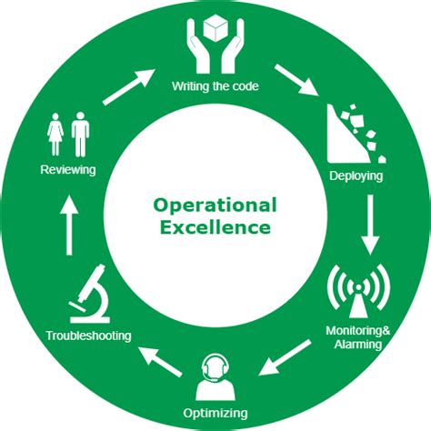 Complex Problem Solving Operational Excellence 的图像结果