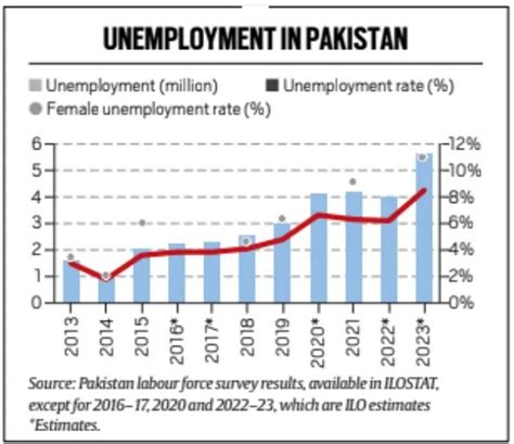 Ratio Of Unemployment In Pakistan