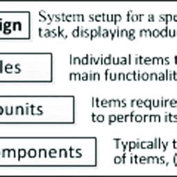 Image result for Modularization Example Diadrams