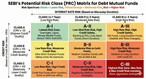 Decoding Debt Mutual Funds (Part III – The Decision Making)