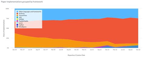 Image result for How Many Paper Use Pytorch