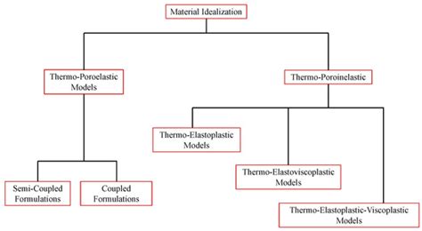 Overview of Thermo-Hydro-Mechanical Constitutive Models for Saturated ...