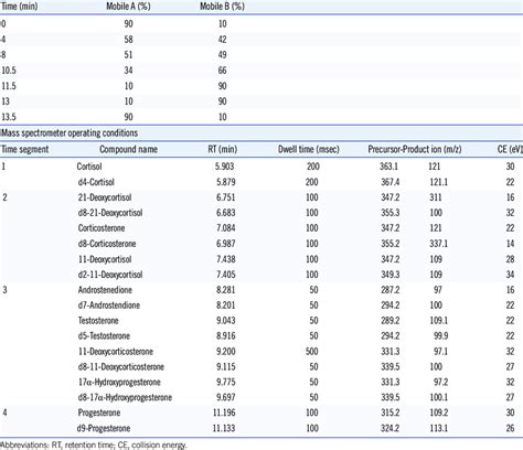 Image result for HPLC Gradient Curve