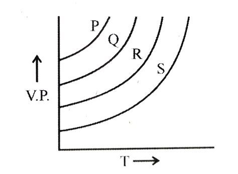 The given graph shows the vapour pressure -temperature curves for some ...