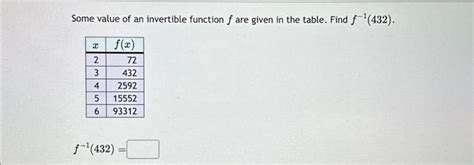 Image result for Invertible Function Table