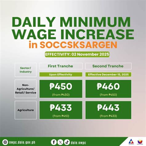 Wage board okays minimum wage hike for workers, kasambahays in ...