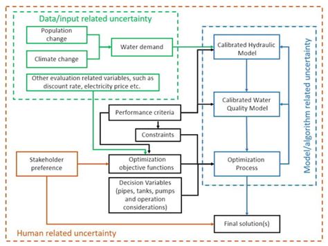 A Review of Sources of Uncertainty in Optimization Objectives of Water ...