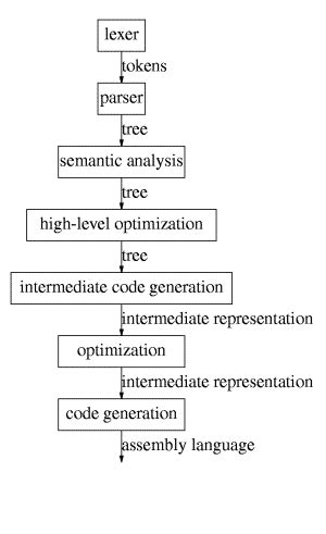 Image result for How to Build Compilers Basics