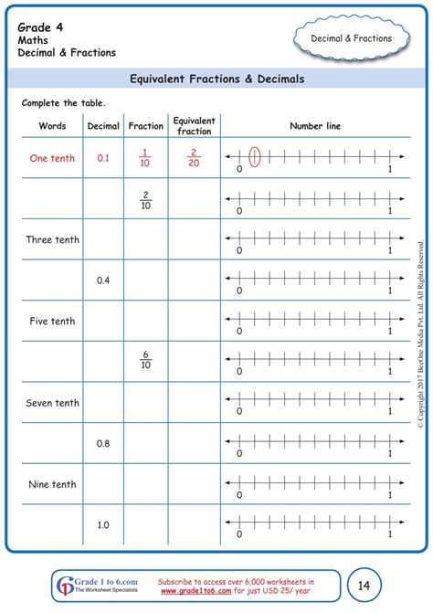 Grade 4 Math Equivalent Fractions & Decimals Worksheet