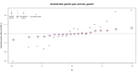 Stan Gamm4 Tutorial 的图像结果