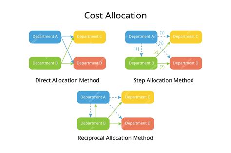 Image result for Allocation Method