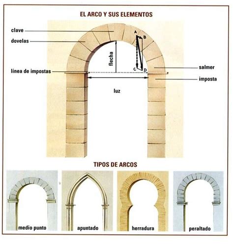 Tipologías de arcos y su aplicación