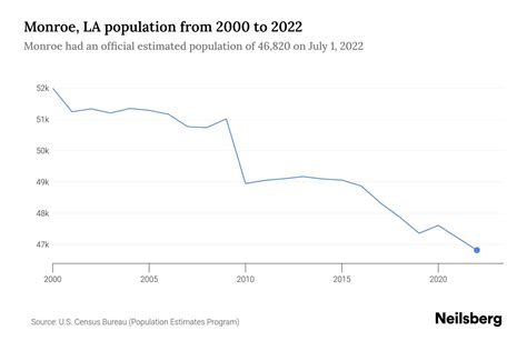 Monroe, LA Population by Year - 2023 Statistics, Facts & Trends - Neilsberg