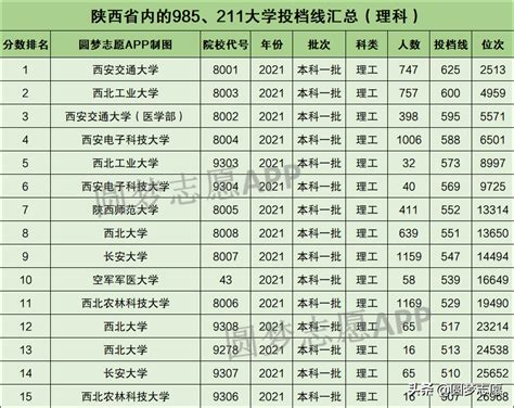 【长安大学在211排名第几】陕西省3所985大学、5所211大学（2021年录取分数线排名）