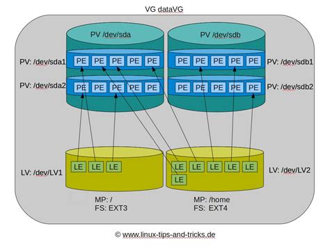 What can LVM do for me and why should I use LVM