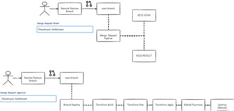 GitLab CICD To Deploy Azure Functions - Howdy,Kloudy!