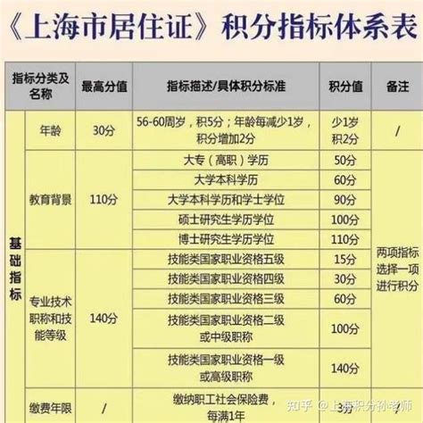 外地孩子在上海上学一定要上海居住证积分吗？怎么添加子女信息？ - 知乎